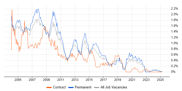 Job vacancy trend for Crystal Reports in the East Midlands Job vacancy trend for Crystal Reports in the East Midlands