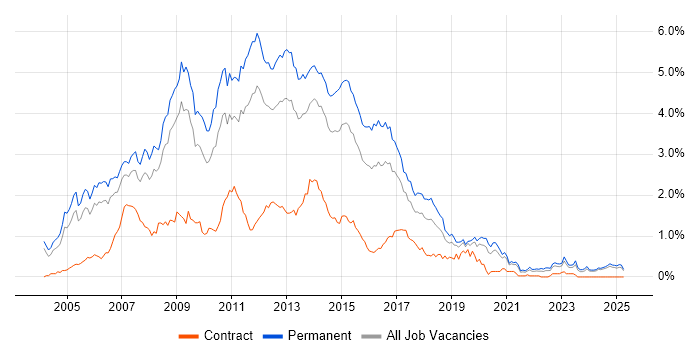 Job vacancy trend for C# ASP.NET Developer in the East Midlands