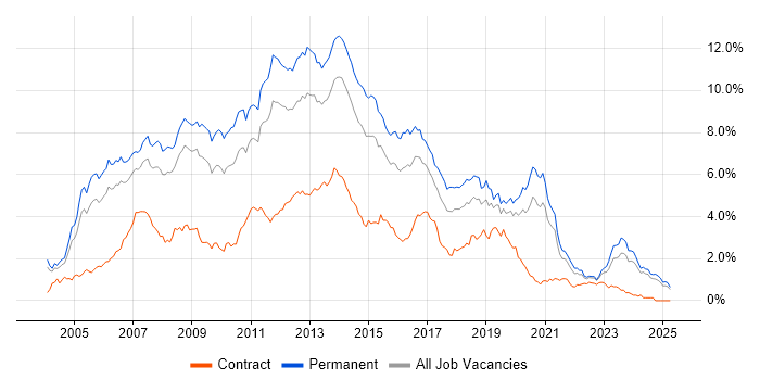 Job vacancy trend for C# Developer in the East Midlands Job vacancy trend for C# Developer in the East Midlands