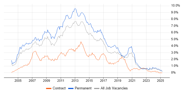 Job vacancy trend for C# .NET Developer in the East Midlands Job vacancy trend for C# .NET Developer in the East Midlands