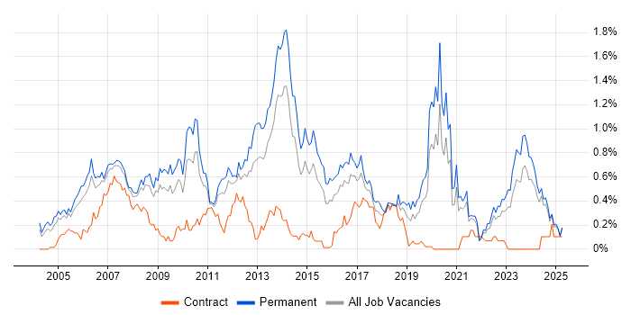 Job vacancy trend for C# Software Engineer in the East Midlands Job vacancy trend for C# Software Engineer in the East Midlands