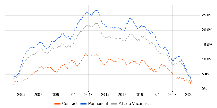Job vacancy trend for C# in the East Midlands Job vacancy trend for C# in the East Midlands