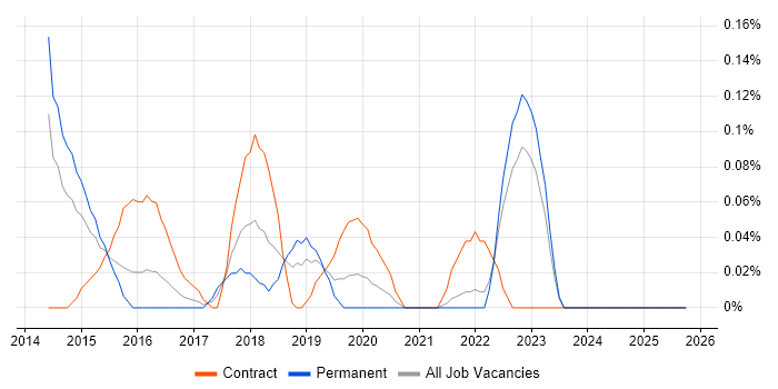 CSPO job vacancy trend in the East Midlands