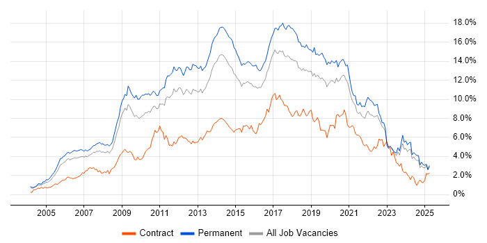 Job vacancy trend for CSS in the East Midlands