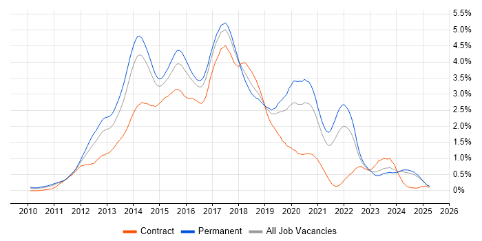Job vacancy trend for CSS3 in the East Midlands Job vacancy trend for CSS3 in the East Midlands