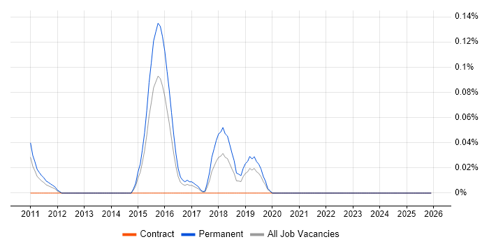 CSSLP job vacancy trend in the East Midlands