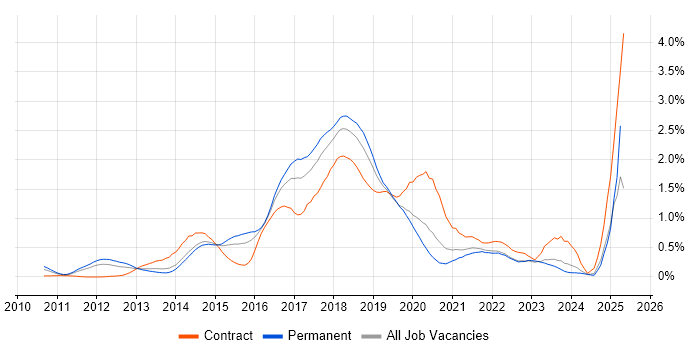 Job vacancy trend for Cucumber in the East Midlands