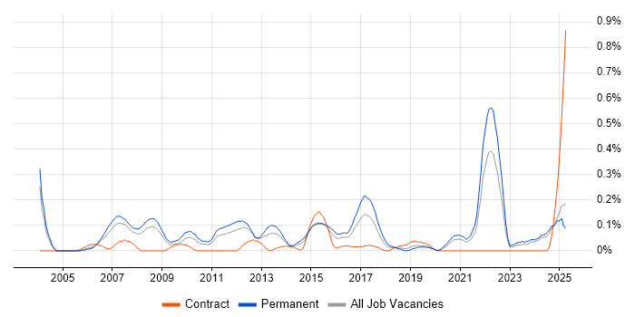 Job vacancy trend for Customer Acquisition in the East Midlands Job vacancy trend for Customer Acquisition in the East Midlands