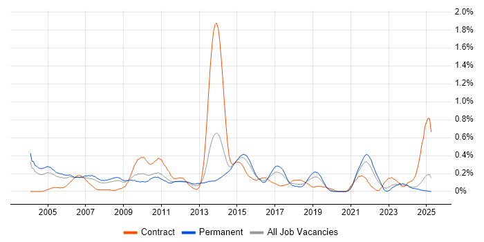 Job vacancy trend for Customer Analyst in the East Midlands