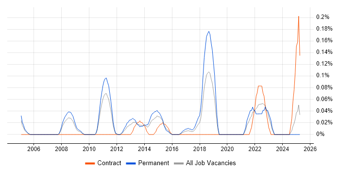 Job vacancy trend for Customer Analytics in the East Midlands Job vacancy trend for Customer Analytics in the East Midlands