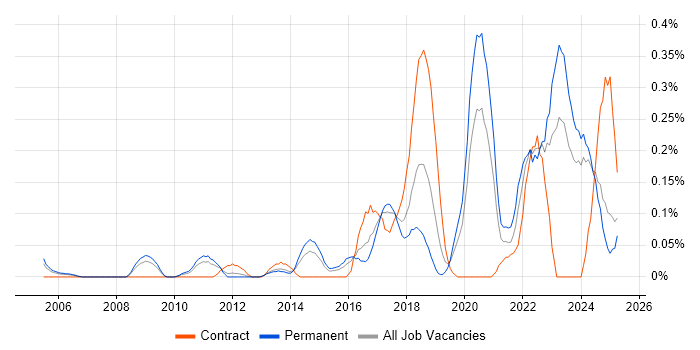 Job vacancy trend for Customer-Centric Approach in the East Midlands