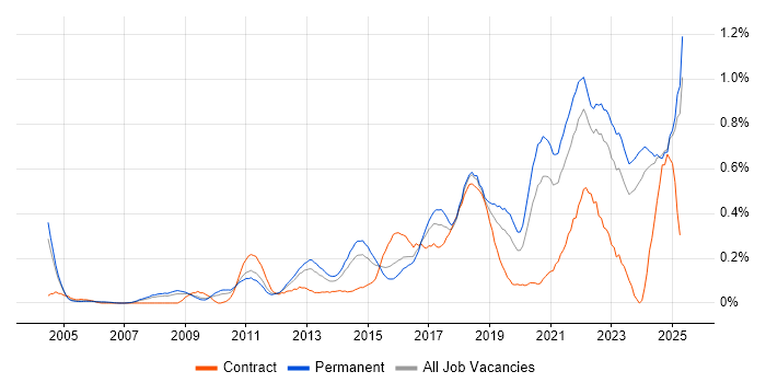 Job vacancy trend for Customer-Centricity in the East Midlands Job vacancy trend for Customer-Centricity in the East Midlands