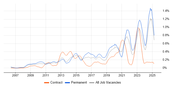 Job vacancy trend for Customer Engagement in the East Midlands Job vacancy trend for Customer Engagement in the East Midlands