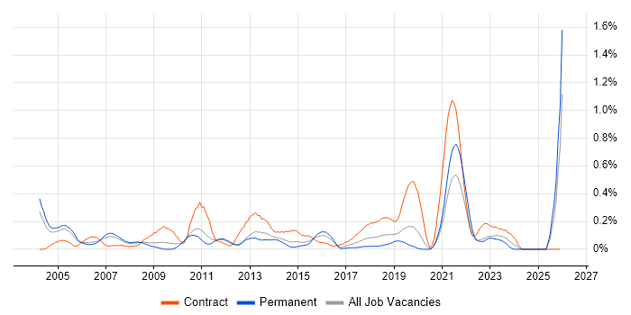 Customer Engineer job vacancy trend in the East Midlands