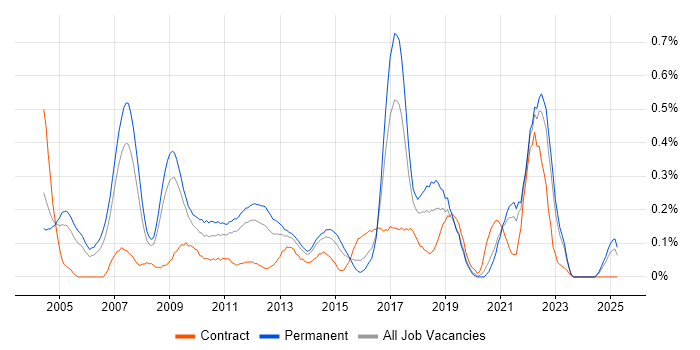 Job vacancy trend for Customer Insight in the East Midlands Job vacancy trend for Customer Insight in the East Midlands
