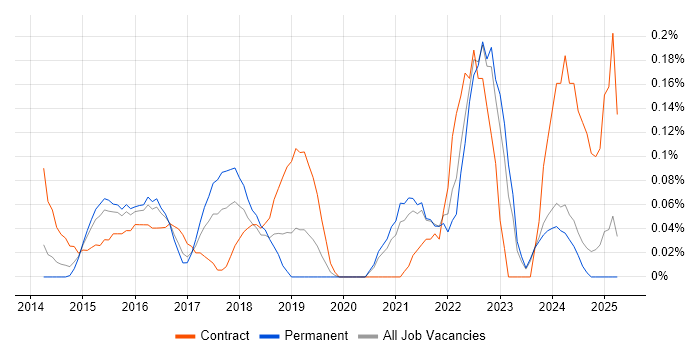 Job vacancy trend for Customer Journey Map in the East Midlands Job vacancy trend for Customer Journey Map in the East Midlands