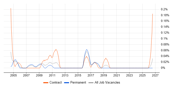 Customer Service Administrator job vacancy trend in the East Midlands