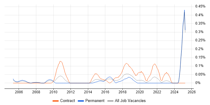 Job vacancy trend for Customer Service Advisor in the East Midlands Job vacancy trend for Customer Service Advisor in the East Midlands