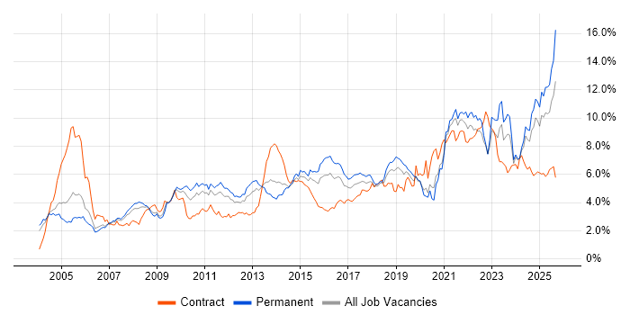 Job vacancy trend for Customer Service in the East Midlands