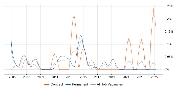 Job vacancy trend for Customer Support Analyst in the East Midlands Job vacancy trend for Customer Support Analyst in the East Midlands