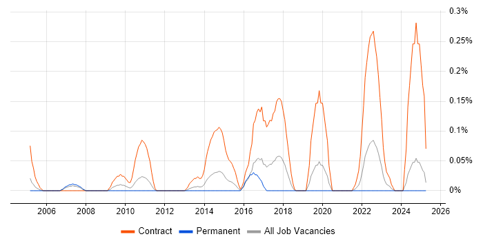 Job vacancy trend for Cutover Manager in the East Midlands Job vacancy trend for Cutover Manager in the East Midlands