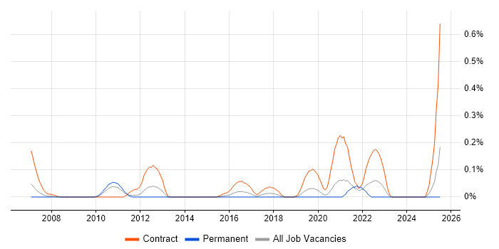 Job vacancy trend for Cutover Planning in the East Midlands Job vacancy trend for Cutover Planning in the East Midlands