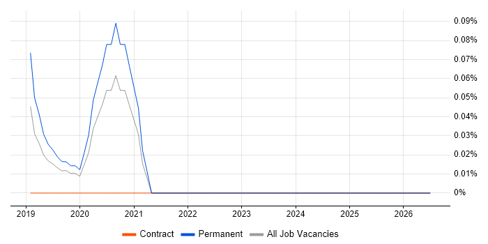 Cyber Assurance job vacancy trend in the East Midlands