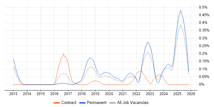 Cyberattack job vacancy trend in the East Midlands
