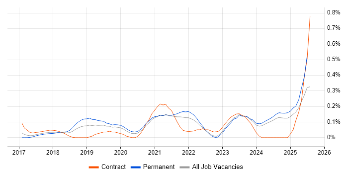 Job vacancy trend for Cyber Essentials PLUS in the East Midlands Job vacancy trend for Cyber Essentials PLUS in the East Midlands