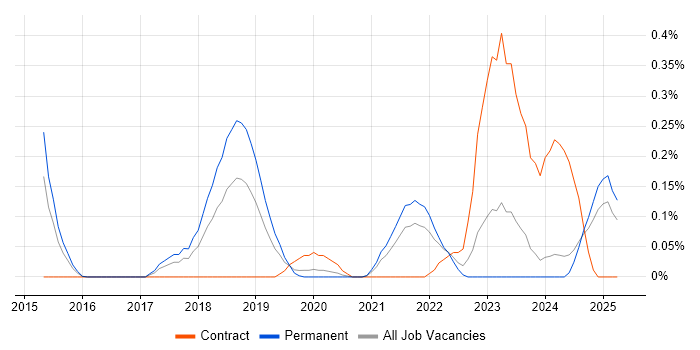 Job vacancy trend for Cyber Intelligence in the East Midlands Job vacancy trend for Cyber Intelligence in the East Midlands
