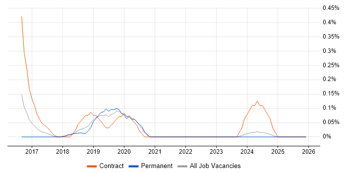 Cybersecurity Architect job vacancy trend in the East Midlands