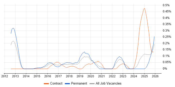 Cybersecurity Consultant job vacancy trend in the East Midlands