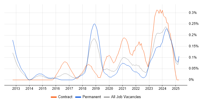Job vacancy trend for Cybersecurity Manager in the East Midlands Job vacancy trend for Cybersecurity Manager in the East Midlands