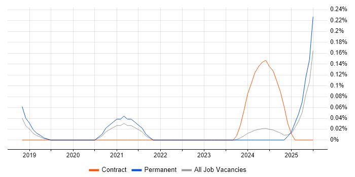 Job vacancy trend for Cyber Security Posture in the East Midlands Job vacancy trend for Cyber Security Posture in the East Midlands