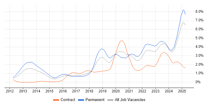 Job vacancy trend for Cybersecurity in the East Midlands