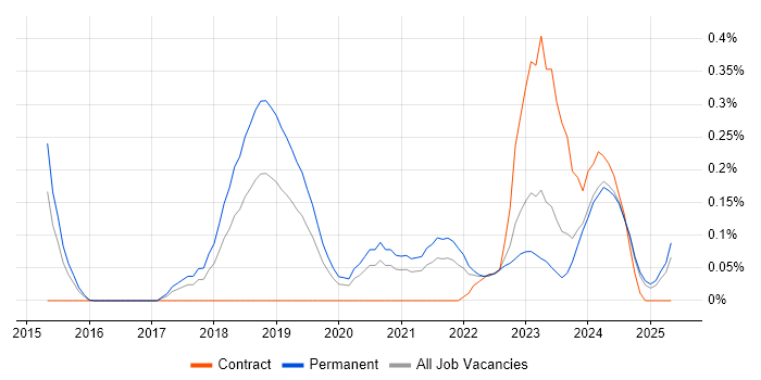 Job vacancy trend for Cyber Threat Intelligence in the East Midlands