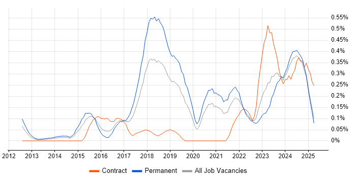 Job vacancy trend for Cyber Threat in the East Midlands Job vacancy trend for Cyber Threat in the East Midlands