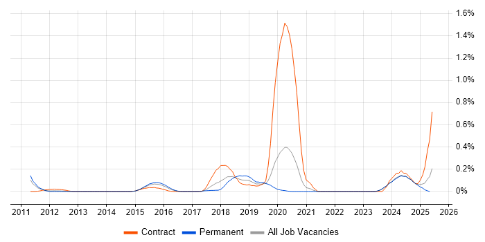 Job vacancy trend for CyberArk in the East Midlands Job vacancy trend for CyberArk in the East Midlands