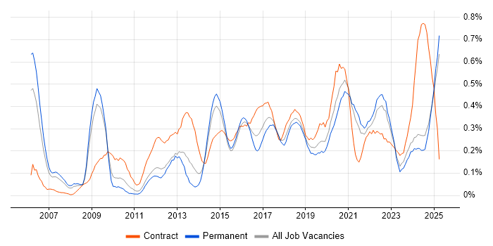 Job vacancy trend for Dashboard Development in the East Midlands Job vacancy trend for Dashboard Development in the East Midlands