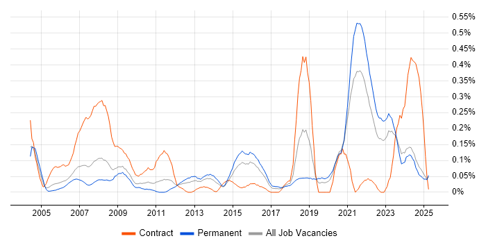 Job vacancy trend for Data Acquisition in the East Midlands Job vacancy trend for Data Acquisition in the East Midlands