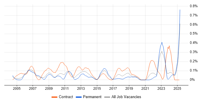 Job vacancy trend for Data Administrator in the East Midlands Job vacancy trend for Data Administrator in the East Midlands