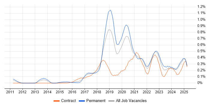 Job vacancy trend for Data Analysis Expressions in the East Midlands Job vacancy trend for Data Analysis Expressions in the East Midlands