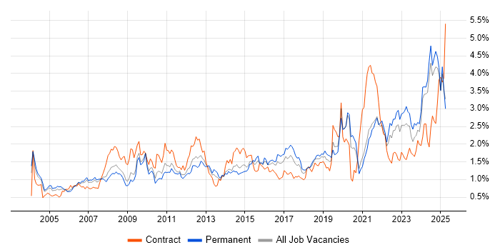 Job vacancy trend for Data Analysis in the East Midlands