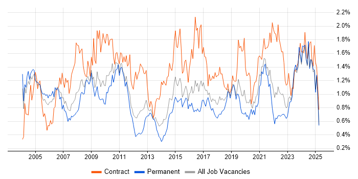 Job vacancy trend for Data Analyst in the East Midlands Job vacancy trend for Data Analyst in the East Midlands