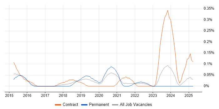 Job vacancy trend for Data Analytics Architect in the East Midlands