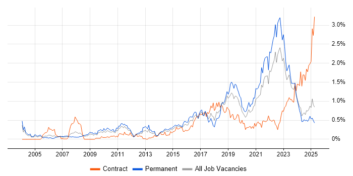 Job vacancy trend for Data Analytics in the East Midlands Job vacancy trend for Data Analytics in the East Midlands