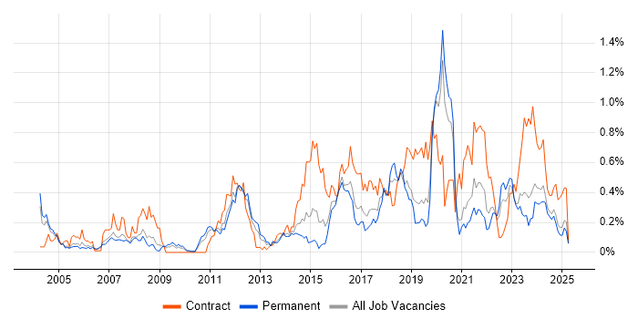 Job vacancy trend for Data Architect in the East Midlands Job vacancy trend for Data Architect in the East Midlands