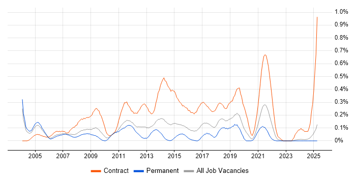 Job vacancy trend for Data Business Analyst in the East Midlands Job vacancy trend for Data Business Analyst in the East Midlands