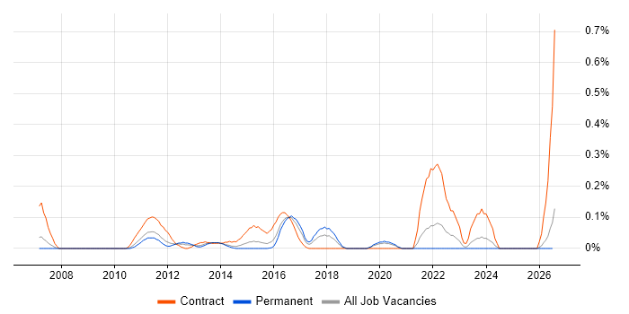 Data Centre Architect job vacancy trend in the East Midlands