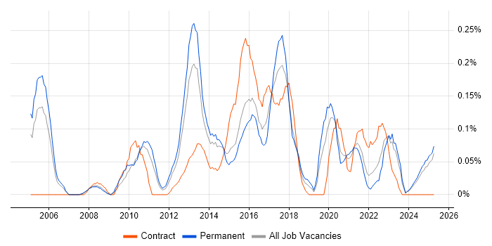 Job vacancy trend for Data Centre Engineer in the East Midlands Job vacancy trend for Data Centre Engineer in the East Midlands